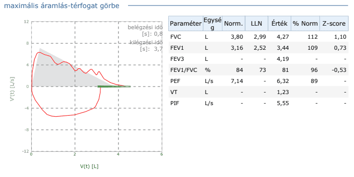 Spiroergometria légzésfunkciós mérés – maximális áramlás–térfogat görbe a tüdő működésének elemzéséhez, Alba Diagnosztika