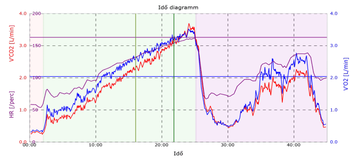 Spiroergometria idődiagram – aerob és anaerob küszöbök (VT1, VT2) meghatározása a légzési gázok alapján, Alba Diagnosztika