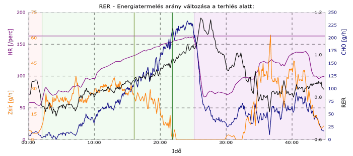 Spiroergometria RER grafikon – zsíroxidáció és szénhidrátfelhasználás aránya terhelés közben, Alba Diagnosztika