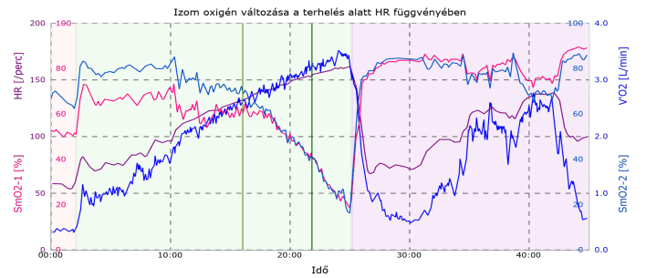 Spiroergometria SmO₂ elemzés – izomoxigén-szaturáció és oxigénfelhasználás mérése terhelés közben, Alba Diagnosztika